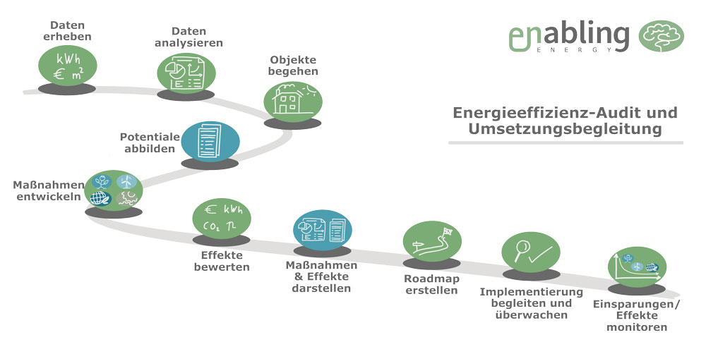 Energeiaudit-Ablauf-ENABLING.energy